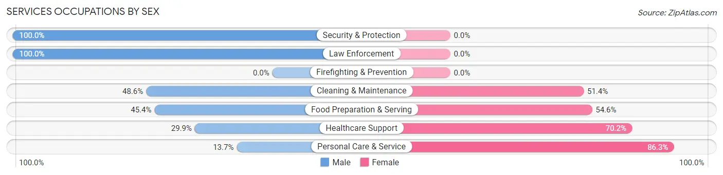 Services Occupations by Sex in Zip Code 32948