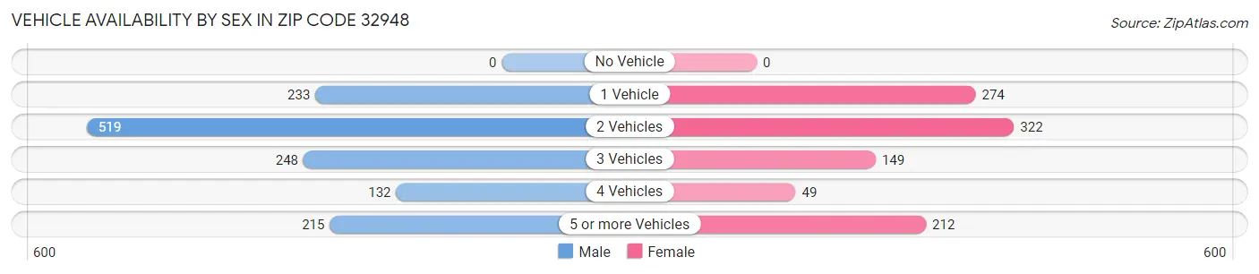 Vehicle Availability by Sex in Zip Code 32948