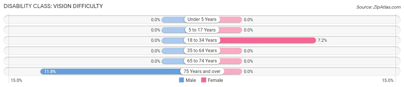 Disability in Zip Code 32948: <span>Vision Difficulty</span>