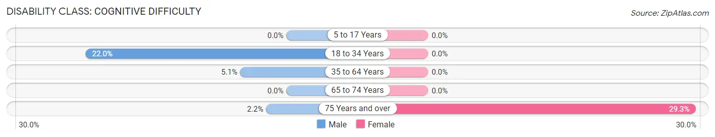 Disability in Zip Code 32949: <span>Cognitive Difficulty</span>