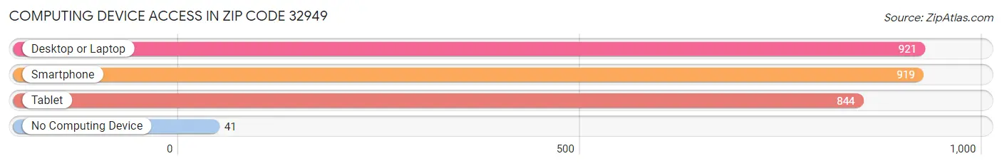 Computing Device Access in Zip Code 32949