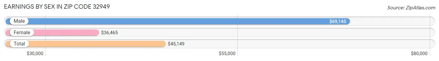 Earnings by Sex in Zip Code 32949