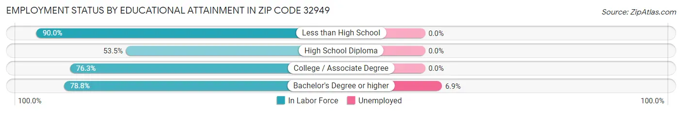 Employment Status by Educational Attainment in Zip Code 32949