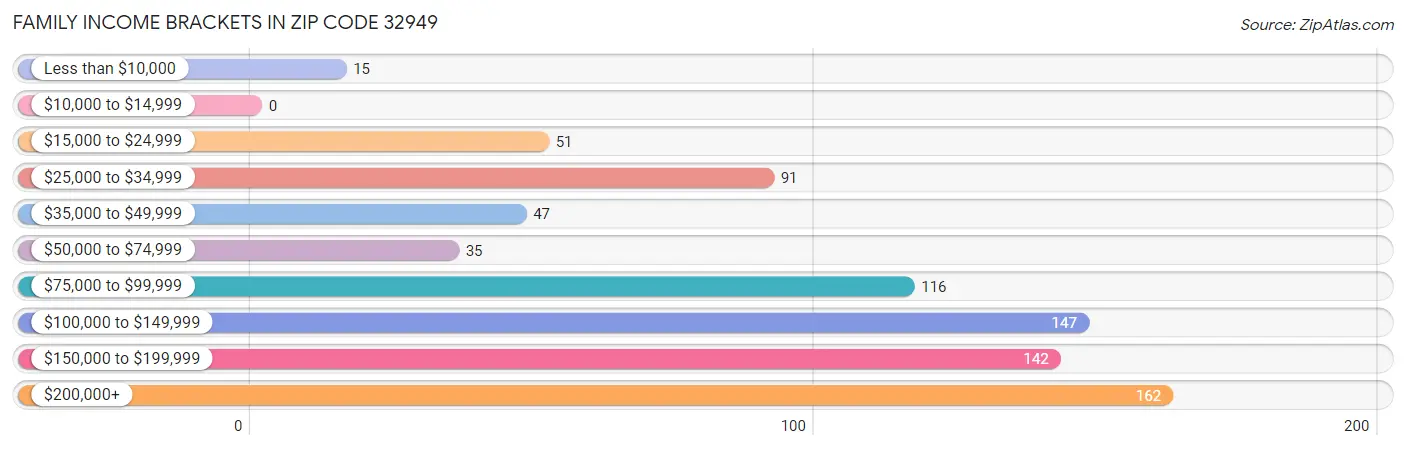 Family Income Brackets in Zip Code 32949