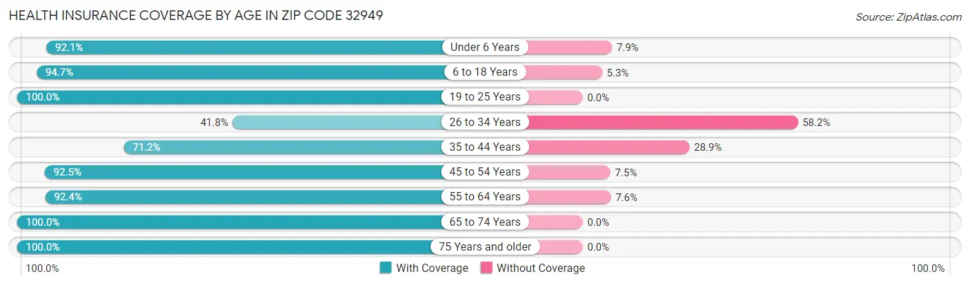 Health Insurance Coverage by Age in Zip Code 32949