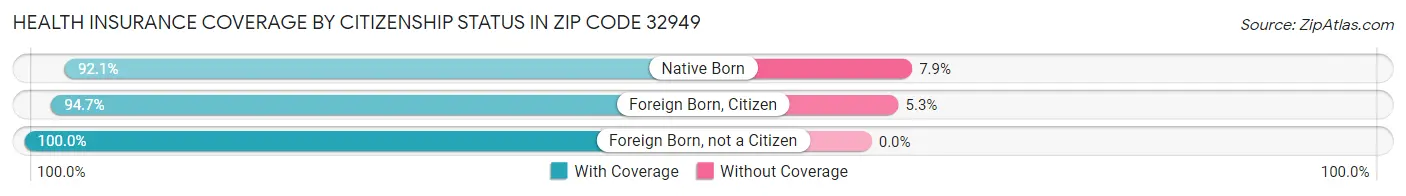 Health Insurance Coverage by Citizenship Status in Zip Code 32949