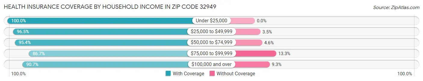 Health Insurance Coverage by Household Income in Zip Code 32949