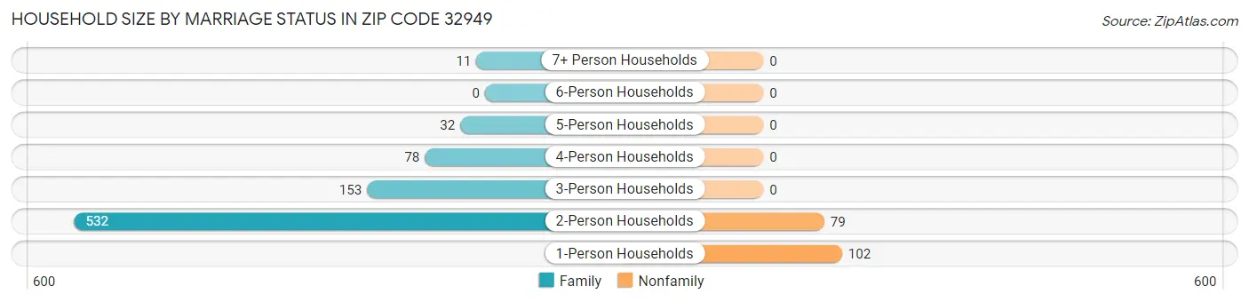 Household Size by Marriage Status in Zip Code 32949