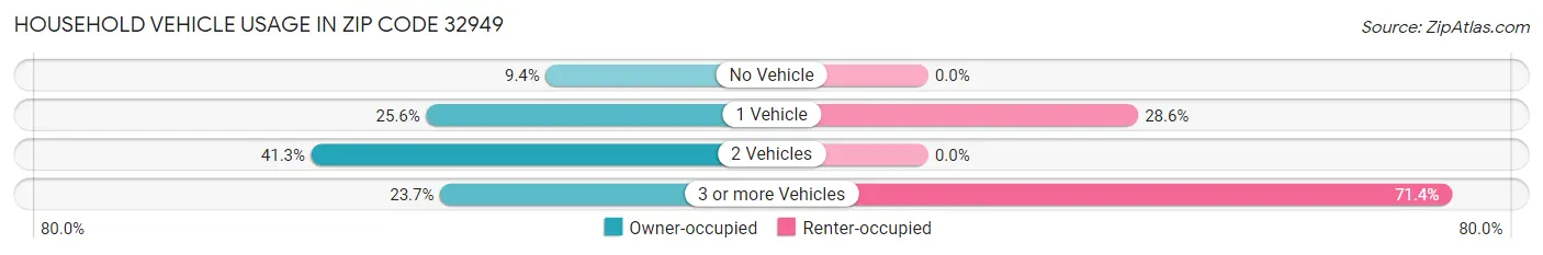 Household Vehicle Usage in Zip Code 32949