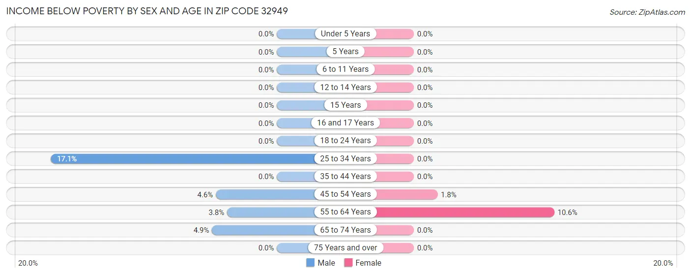 Income Below Poverty by Sex and Age in Zip Code 32949