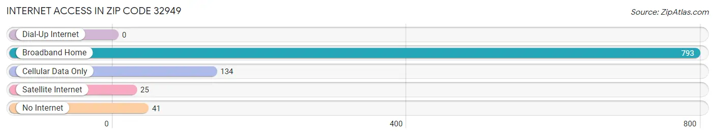 Internet Access in Zip Code 32949