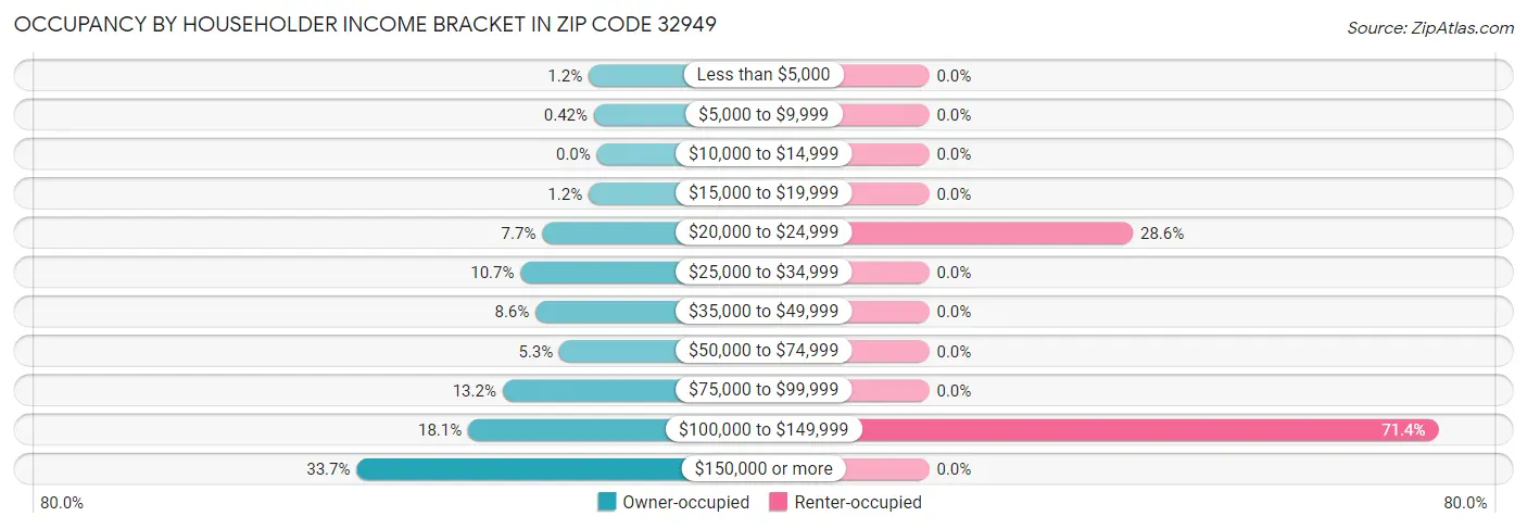 Occupancy by Householder Income Bracket in Zip Code 32949