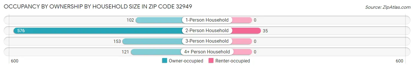 Occupancy by Ownership by Household Size in Zip Code 32949