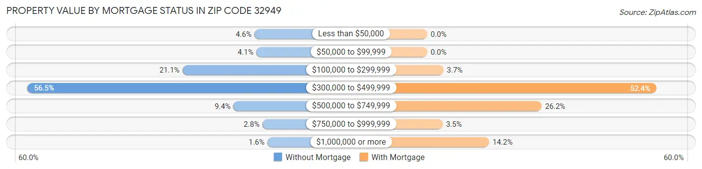 Property Value by Mortgage Status in Zip Code 32949