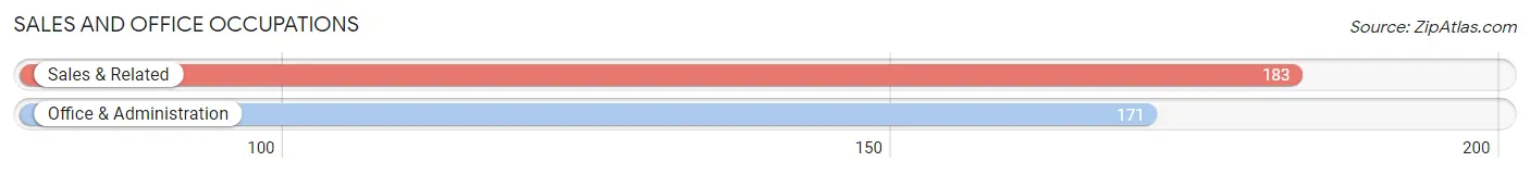 Sales and Office Occupations in Zip Code 32949
