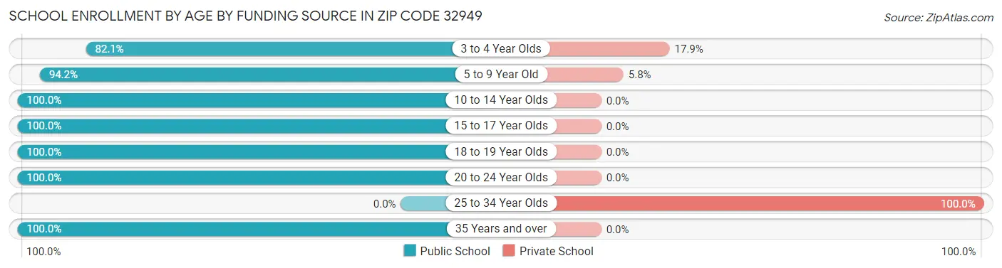 School Enrollment by Age by Funding Source in Zip Code 32949