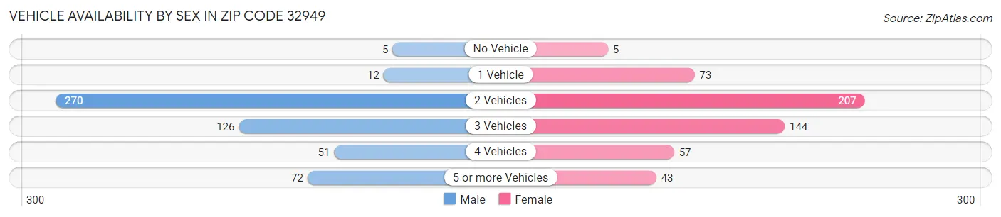 Vehicle Availability by Sex in Zip Code 32949
