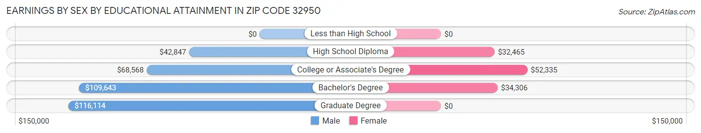 Earnings by Sex by Educational Attainment in Zip Code 32950