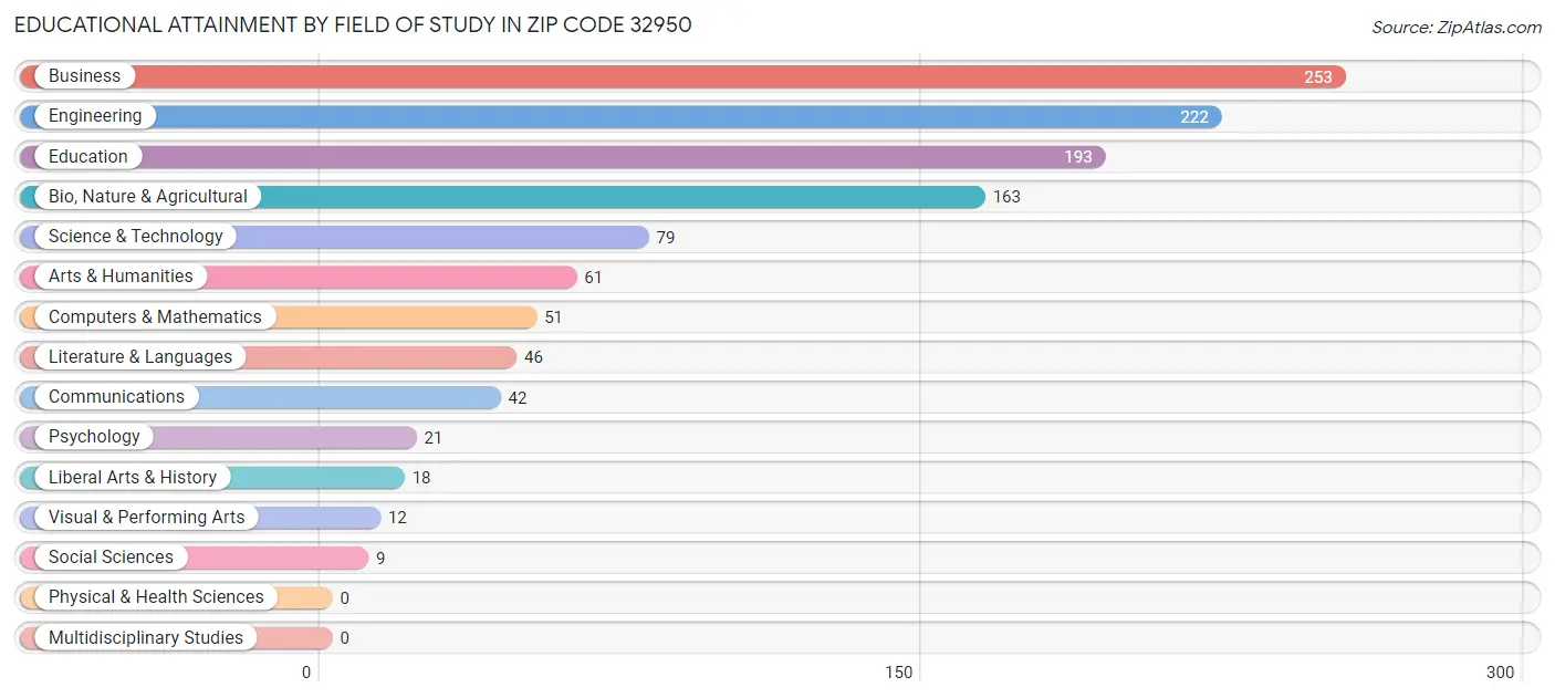 Educational Attainment by Field of Study in Zip Code 32950