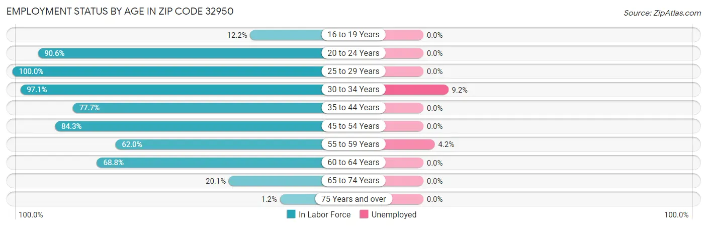 Employment Status by Age in Zip Code 32950