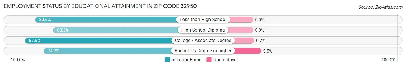 Employment Status by Educational Attainment in Zip Code 32950