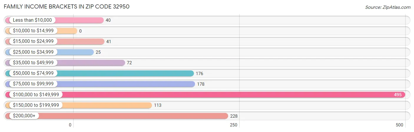 Family Income Brackets in Zip Code 32950