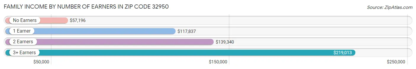 Family Income by Number of Earners in Zip Code 32950