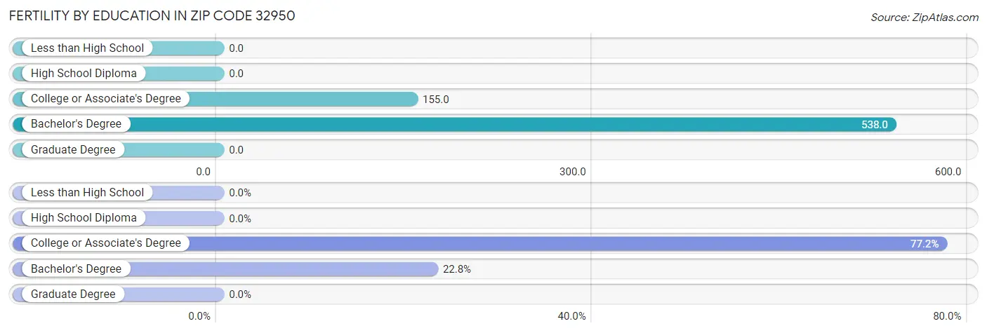 Female Fertility by Education Attainment in Zip Code 32950