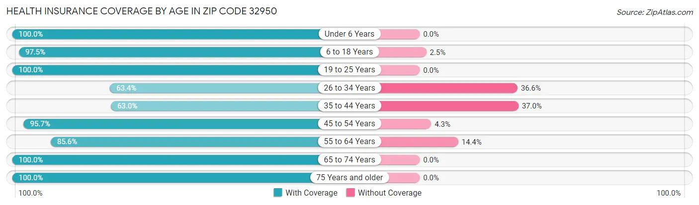 Health Insurance Coverage by Age in Zip Code 32950