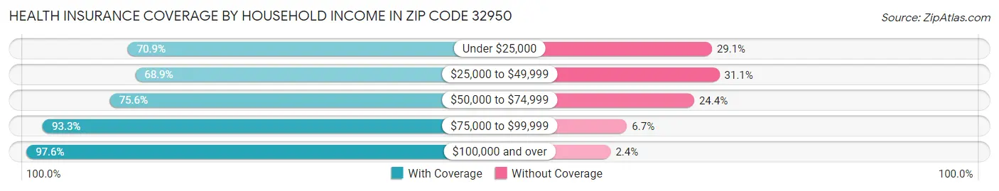 Health Insurance Coverage by Household Income in Zip Code 32950