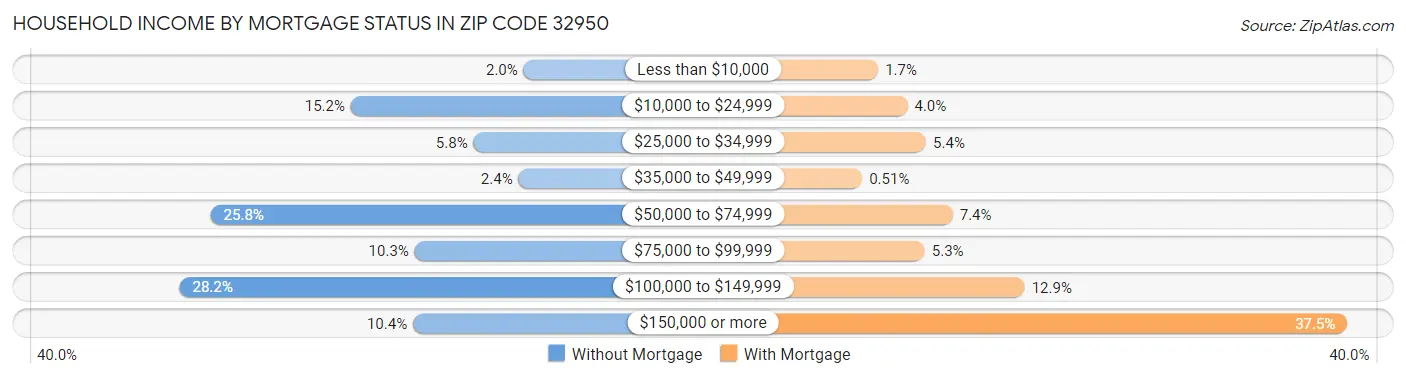 Household Income by Mortgage Status in Zip Code 32950