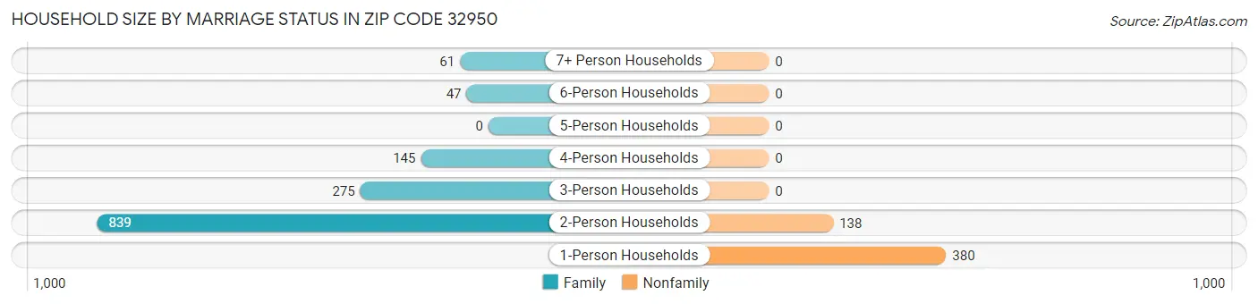 Household Size by Marriage Status in Zip Code 32950