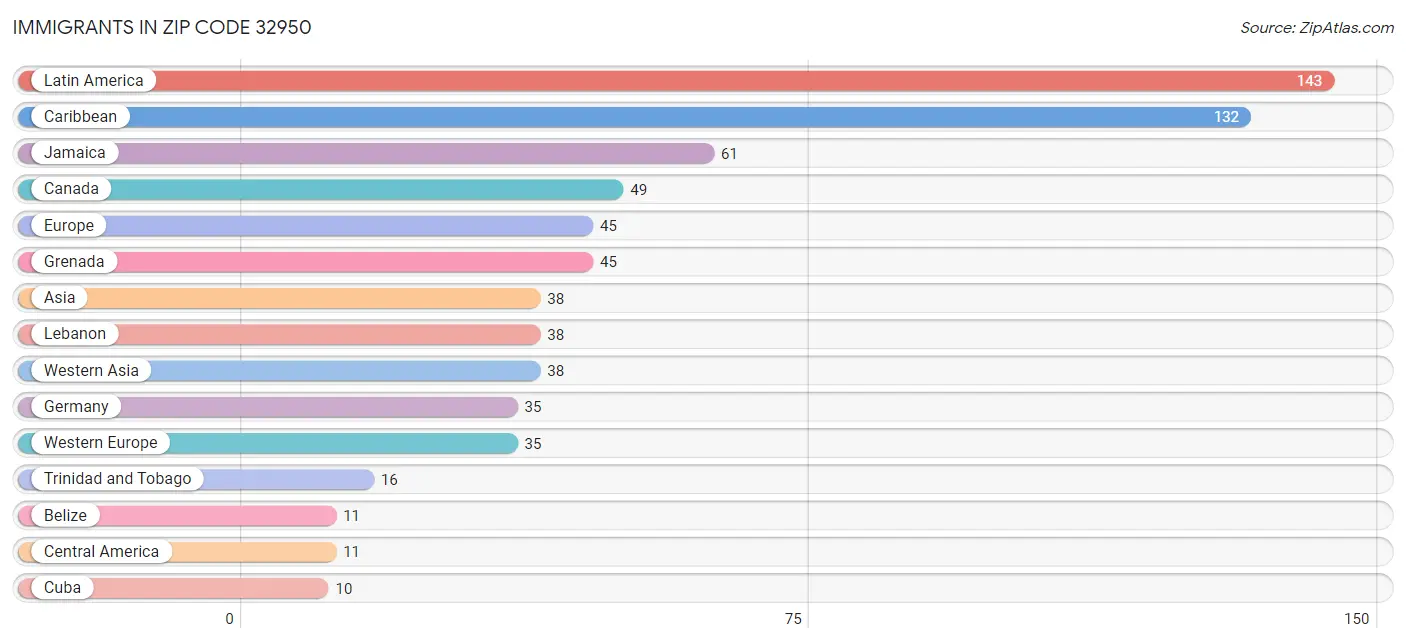 Immigrants in Zip Code 32950