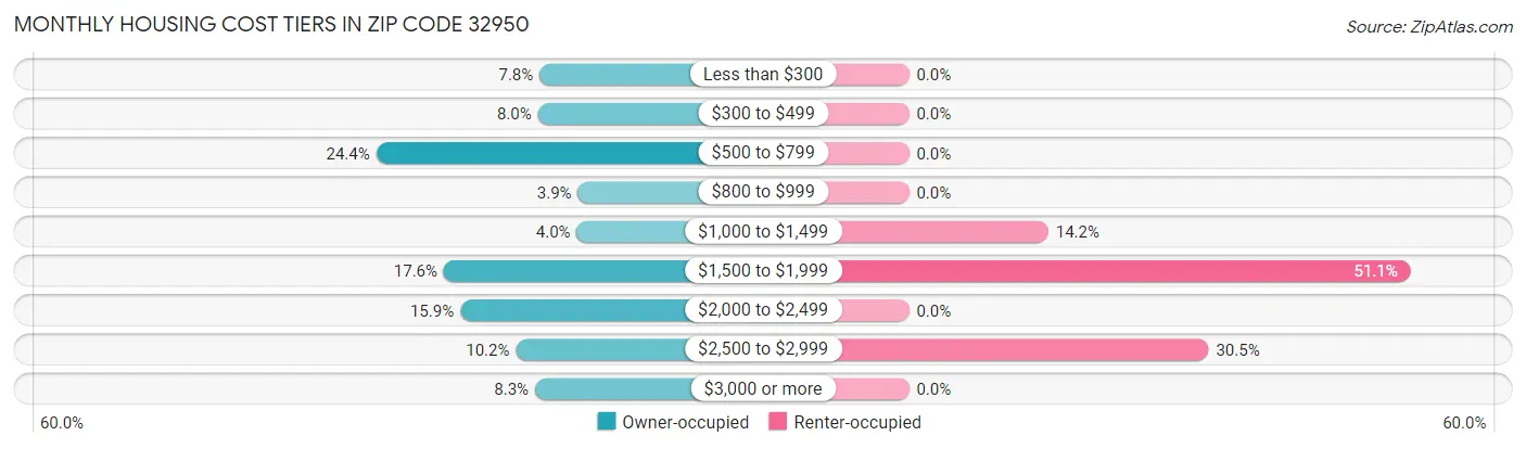 Monthly Housing Cost Tiers in Zip Code 32950