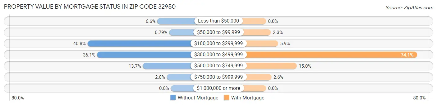 Property Value by Mortgage Status in Zip Code 32950