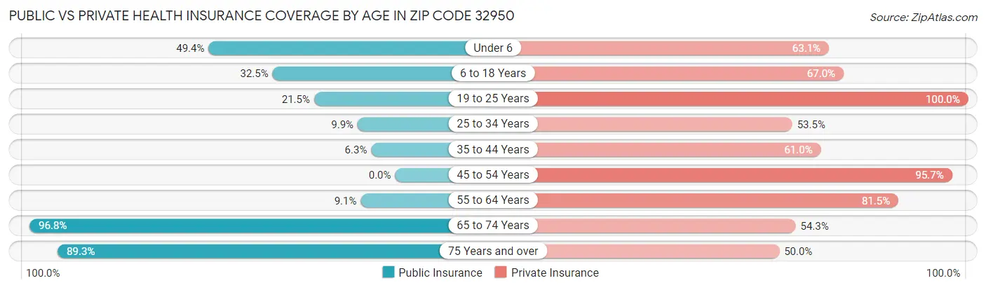 Public vs Private Health Insurance Coverage by Age in Zip Code 32950