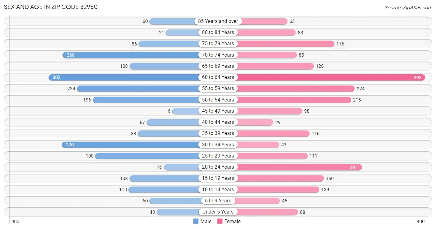 Sex and Age in Zip Code 32950