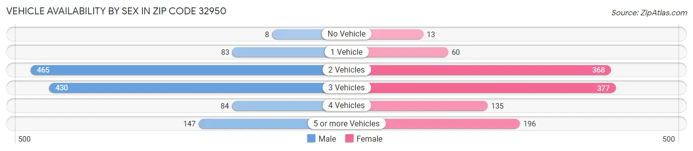 Vehicle Availability by Sex in Zip Code 32950