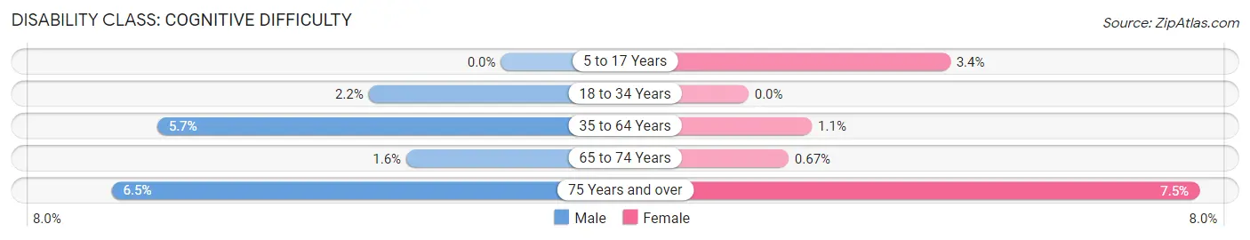 Disability in Zip Code 32951: <span>Cognitive Difficulty</span>