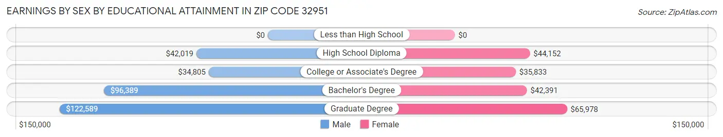 Earnings by Sex by Educational Attainment in Zip Code 32951