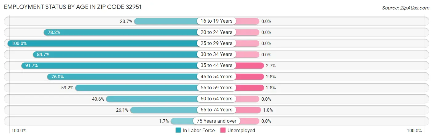 Employment Status by Age in Zip Code 32951
