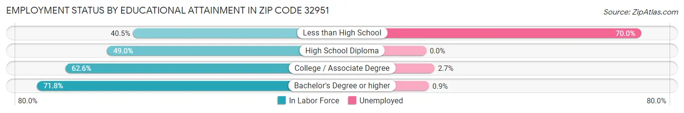 Employment Status by Educational Attainment in Zip Code 32951