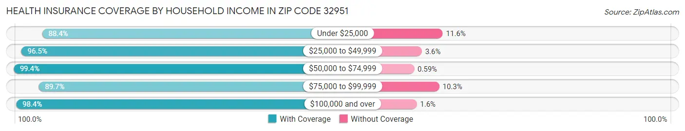 Health Insurance Coverage by Household Income in Zip Code 32951