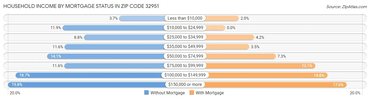 Household Income by Mortgage Status in Zip Code 32951
