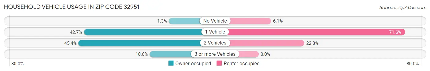 Household Vehicle Usage in Zip Code 32951