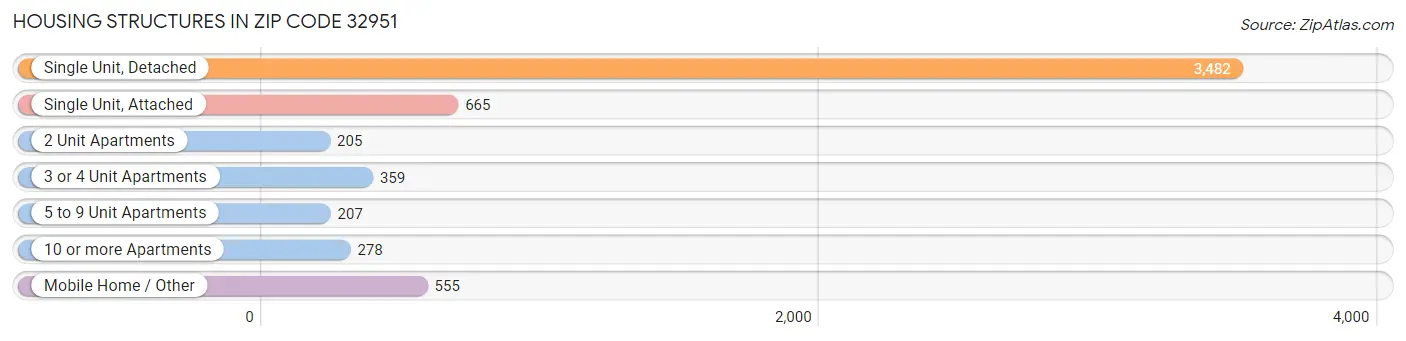Housing Structures in Zip Code 32951