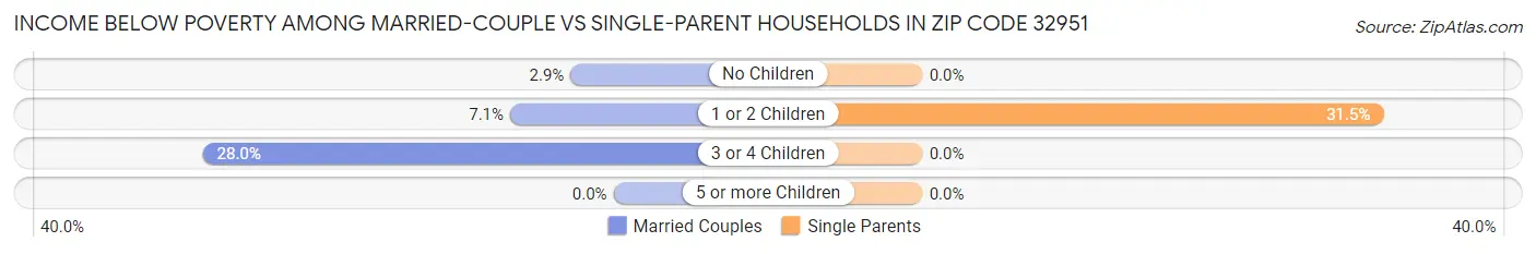 Income Below Poverty Among Married-Couple vs Single-Parent Households in Zip Code 32951
