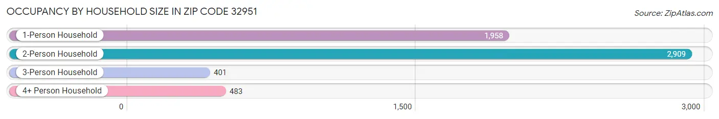 Occupancy by Household Size in Zip Code 32951