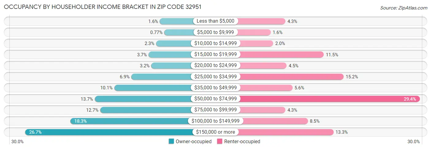 Occupancy by Householder Income Bracket in Zip Code 32951
