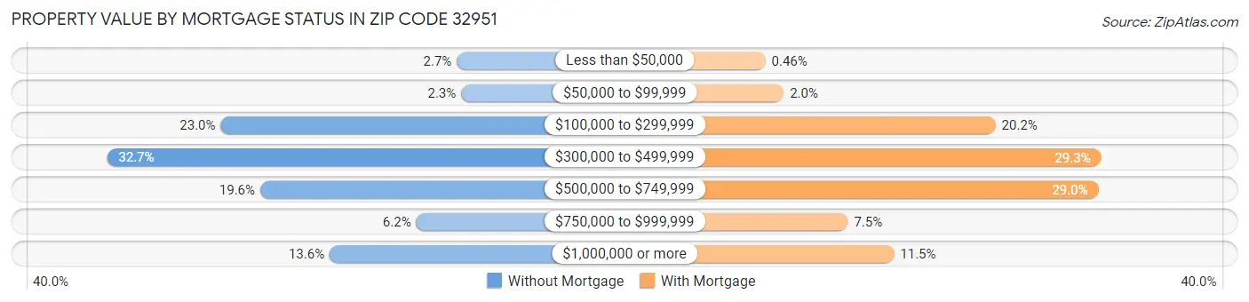Property Value by Mortgage Status in Zip Code 32951